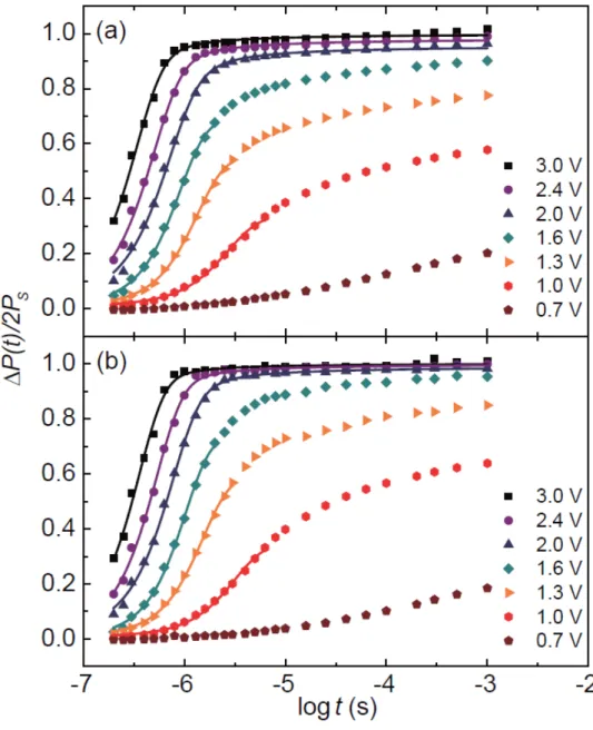 Figure 4-1. Time-dependent switched polarization (∆P(t)) as a function of external 