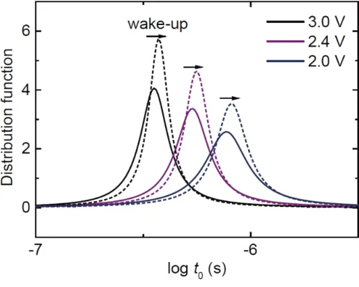 Figure  4-2.  Solid lines and dashed lines correspond to Lorentzian distributions of  the fitting functions for the preset and woken-up cells, respectively