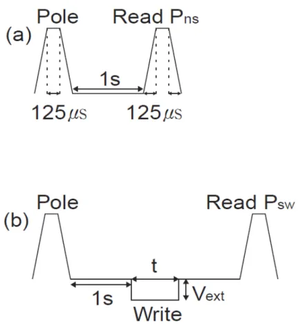 Figure  4-3. Schematic diagram of the pulse trains used to measure the (a)  nonswitching polarization (P ns ) and the (b) switching polarization (P sw )