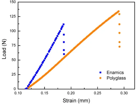 Fig. 9. Typical stress-strain curves under flexural loading.