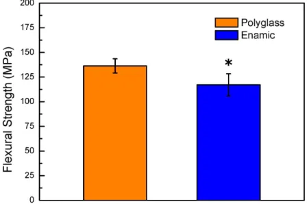 Fig. 10. Flexural strengths determined by three-point bending test.