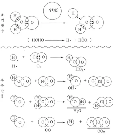 Fig.  2.  Decomposition  of  HCHO 11) .