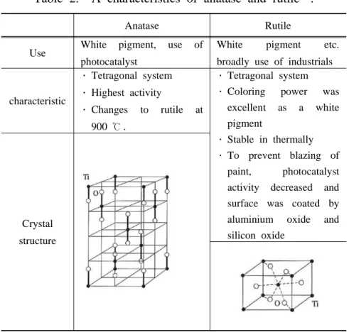 Table  2.    A  characteristics  of  anatase  and  rutile 11) . 