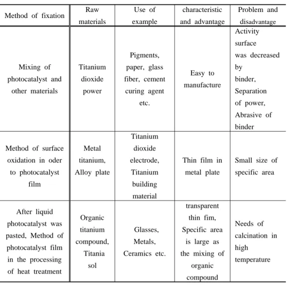 Table  3.  Fixation  method  of  photocatalyst.