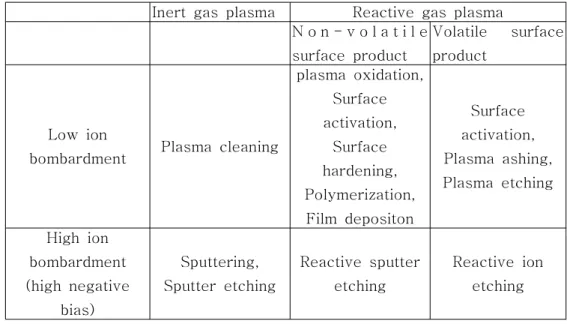 Table  4.  Classification  of  plasma  applications