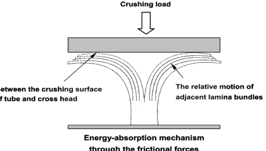 Fig.  6  Friction  related  energy-absorption  mechanisms