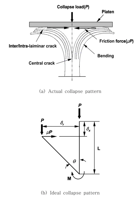Fig.  9  Collapse  pattern  of  the  composite  tube  under  axial-compress               load