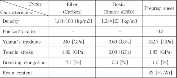 Table 1 Material properties of the CFRP prepreg sheet Types