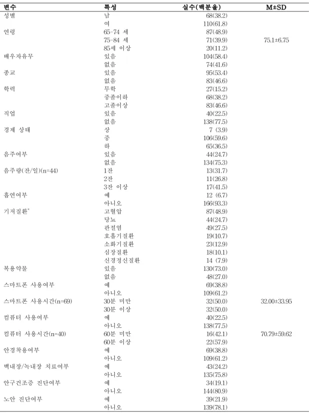 표 1. 대상자의 일반적 특성 (N=178)