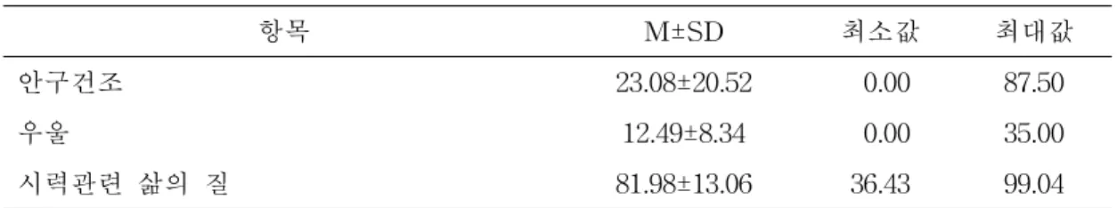 표 2. 대상자의 안구건조와 우울 및 시력관련 삶의 질 (N=178)