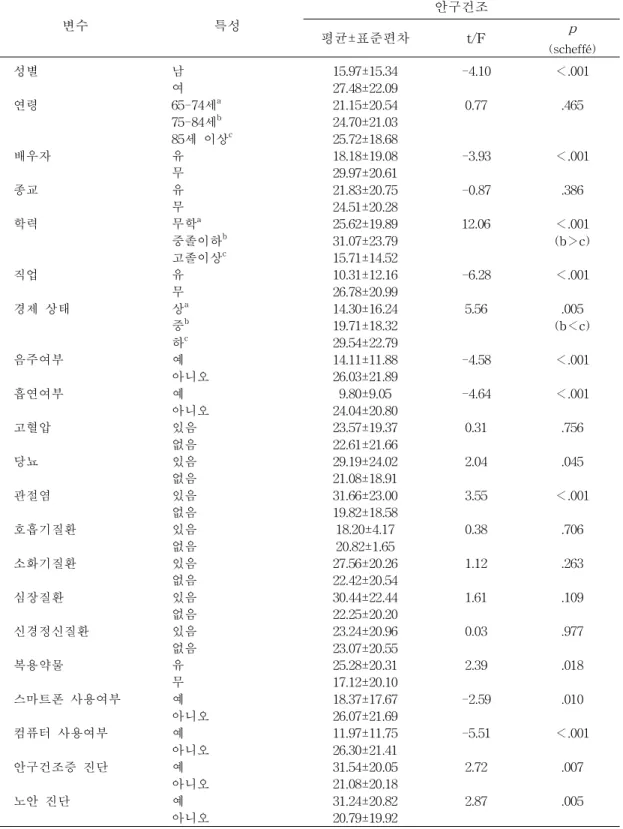 표 3. 대상자의 일반적 특성에 따른 안구건조 (N=178)