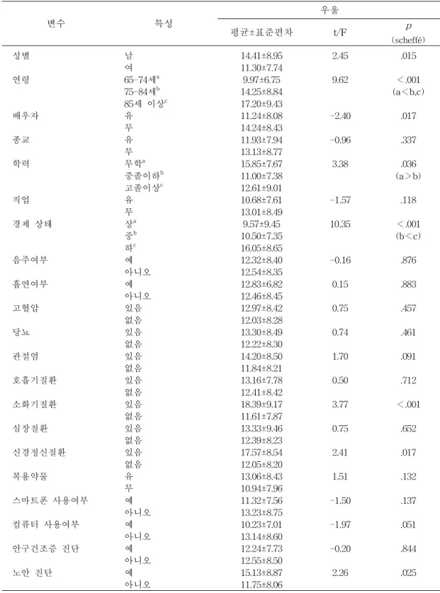 표 4. 대상자의 일반적 특성에 따른 우울 (N=178)