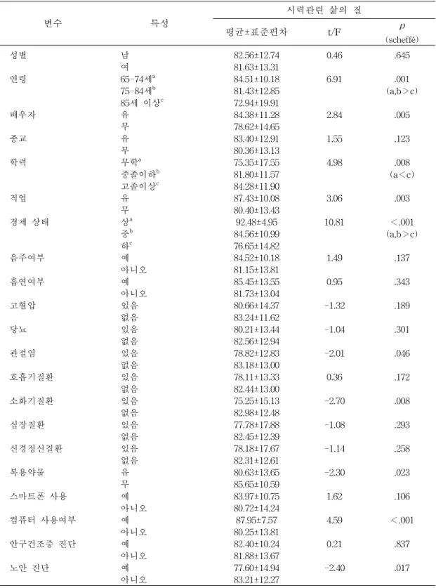 표 5. 대상자의 일반적 특성에 따른 시력관련 삶의 질 (N=178)