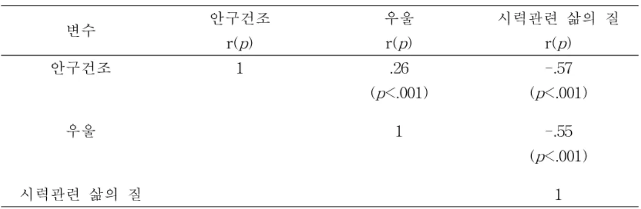 표 6. 대상자의 안구건조와 우울 및 시력관련 삶의 질 간의 관계 (N=178)