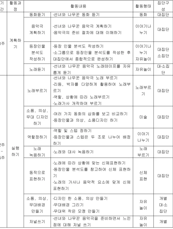 표 표4   4   4   4  실험처치  실험처치  실험처치 프로그램 실험처치  프로그램 프로그램 프로그램 기