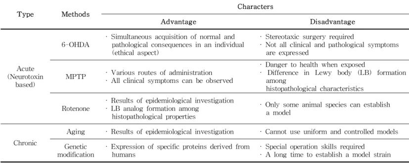 Table 1. Characteristics of animal models used in PD