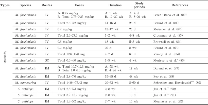 Table 2. NHP PD model characteristics according to various MPTP treatment methods