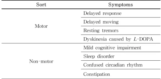 Table 4. Similar clinical symptoms of human PD and MPTP-treated NHP models