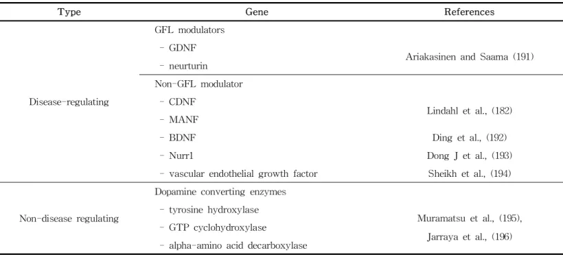 Table 5. Gene therapy studies for PD