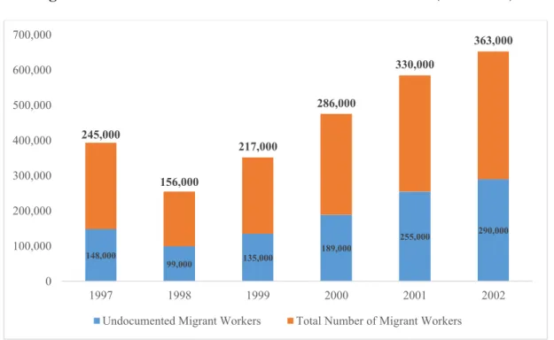 Figure 2.1 Number of Undocumented Workers Under ITS (1997-2002) 