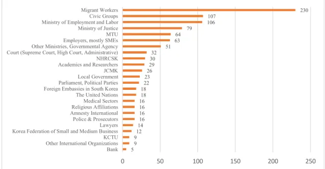 Figure 3.1 Key Actors Mentioned in the Publication Concerning Migrant Workers  Issues (2002-2015) 