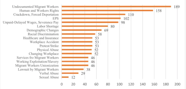 Figure 4.1 Key Issues Mentioned in the Publications Concerning   Migrant Workers Rights (2002-2015) 