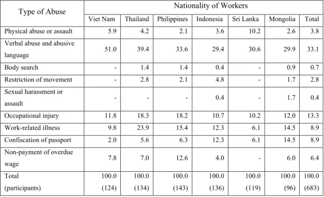 Table 4.1 EPS workers that experienced ill treatment from Korean colleagues or employer (%) 