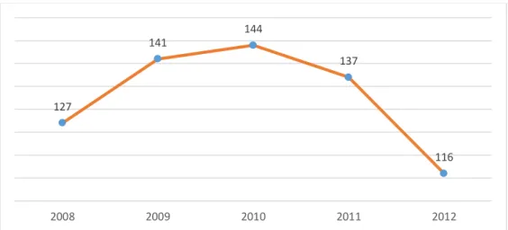Figure 4.2 Number of Migrant Workers’ Released from Detain (2008-2012) 
