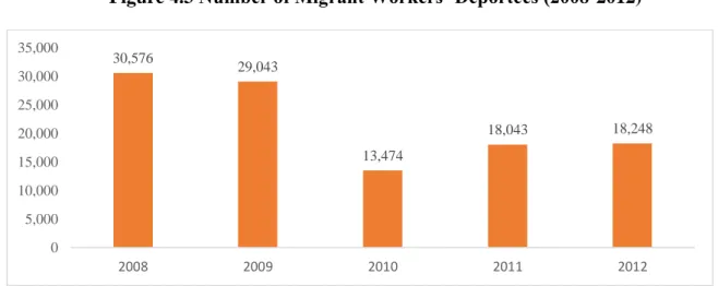Figure 4.3 Number of Migrant Workers’ Deportees (2008-2012) 