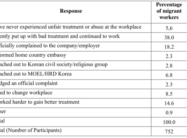 Table 4.2 EPS Workers’ Response to Unfair Treatment or Abuse in the Workplace (%) 