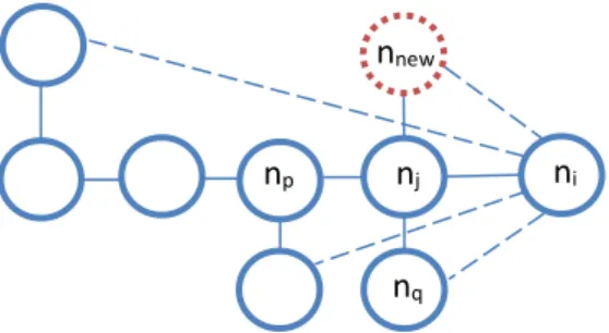 Figure 5.2: Link establishment of agent n j  with newly entered agent n new  and the potential strategic response  of agent n j ’s direct neighbor ni upon it, considering only agents that maximize its utility