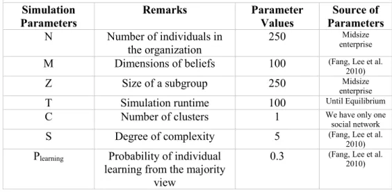 Table 4.1. Simulation parameters related to collective learning of workforces  within an organization 