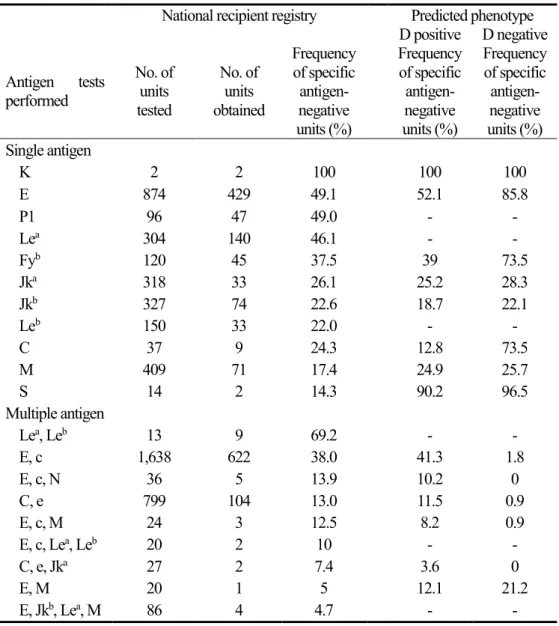 Table 9. Available proportions of specific antigen-negative units in blood banks (%),  calculated by serological antigen testing and via genotyping