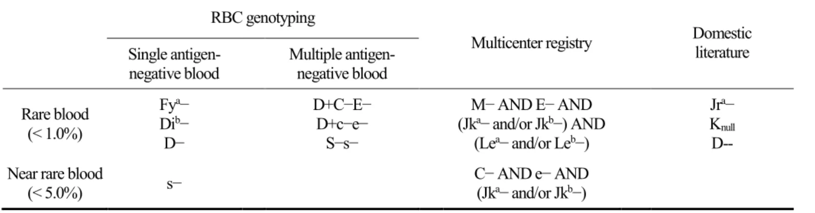 Table 10. Proposal of rare blood units based on various blood group genotypes and unexpected antibodies in Korean population  RBC genotyping 