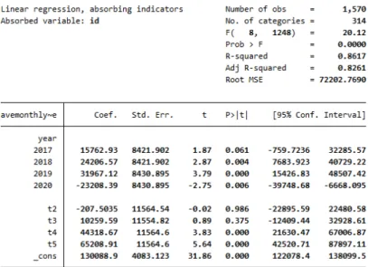 Figure 5. Parallel Trend Assumption Test for the experiment (2)