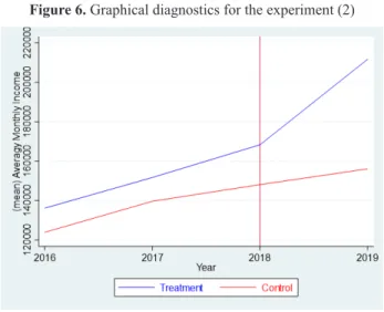 Figure 6. Graphical diagnostics for the experiment (2)