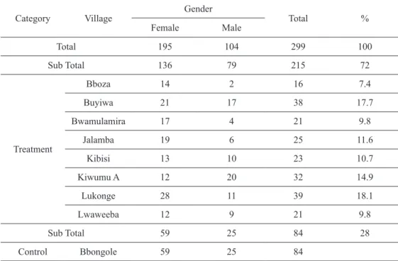 Table 3. Descriptive statistics of Treatment and Control group by villages