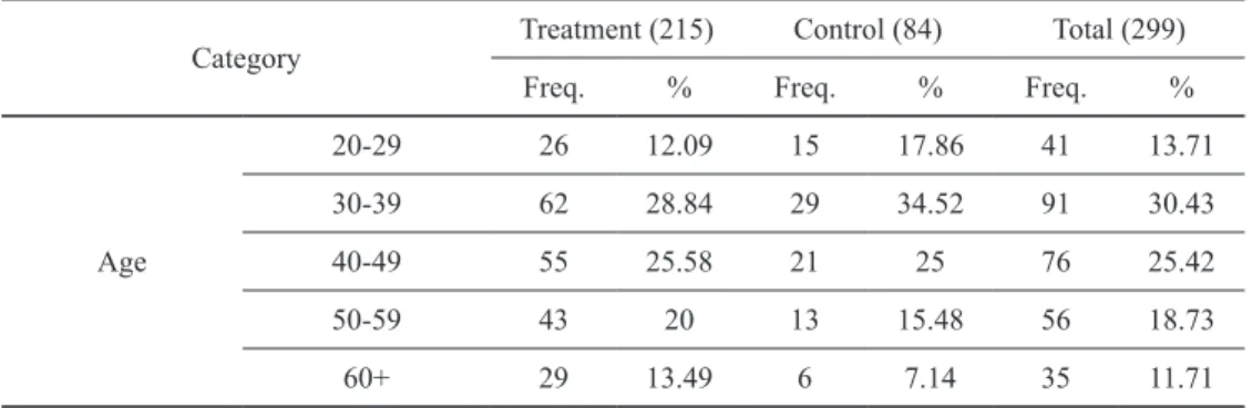 Table 4. Descriptive statistics of Treatment and Control group by covariates