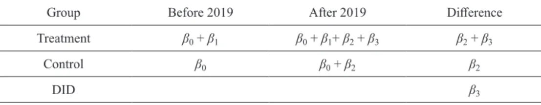 Table 2. Meaning of the DID method