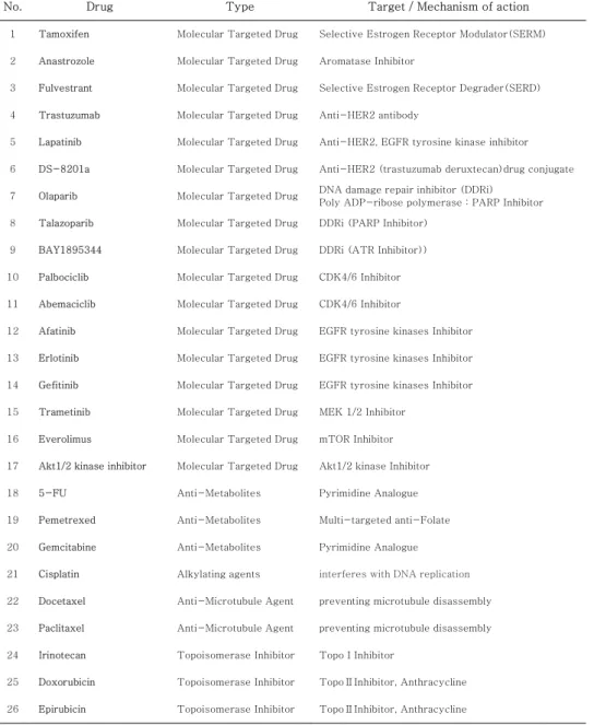 Table  1.  Chemotherapeutic  agents  and  targeted  agents  for  breast cancer used in this study 