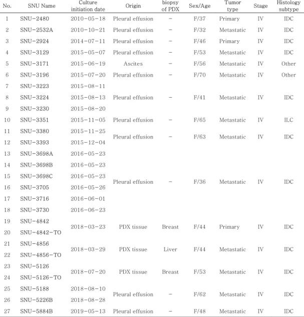 Table  2.  Origin  and  in  vivo   characteristics  of  21  human  breast  cancer  cell  lines  and  3  paired  cell  line-organoid  sets  derived  from same patient-derived xenograft (PDX) tumor 