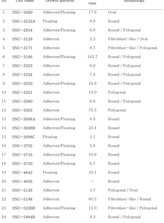 Table 4.  in vitro  characteristics of 24 breast cancer cell lines 