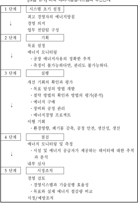 [그림  Ⅱ-1]  미국  에너지경영시스템의  추진단계