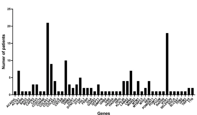 Figure 5. Diagnosis frequency in 50 genes with mutations 