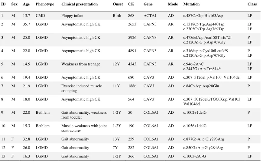 Table 5. Pathogenic and likely pathogenic variants in 83 muscular dystrophy patients 