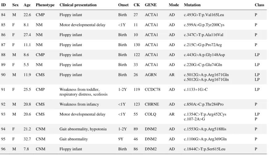 Table 6. Pathogenic and likely pathogenic variants in 55 congenital myopathy and congenital myasthenic syndrome  patients