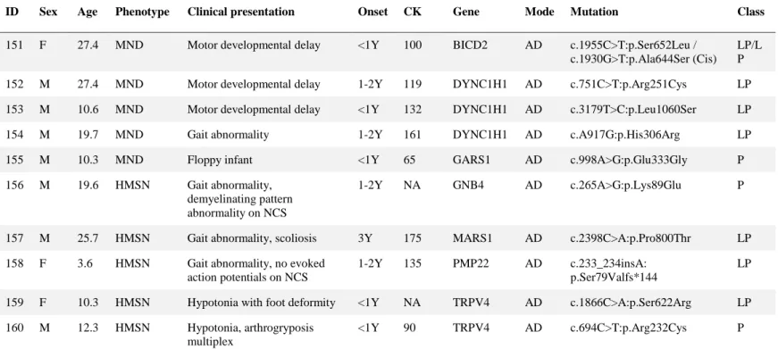 Table 7. Pathogenic and likely pathogenic variants in 10 motor neuron disease and hereditary motor and sensory  neuropathy patients