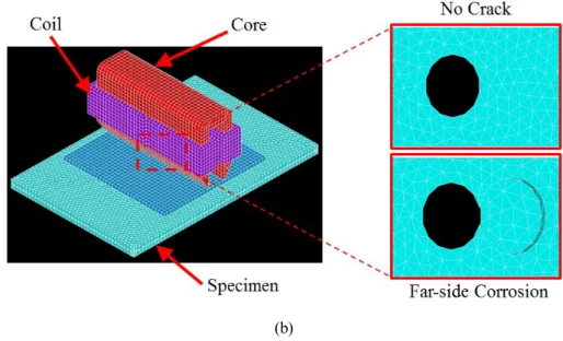 Fig.  ３ -1 Simulation model for inducing current on a conductive flat specimen;   