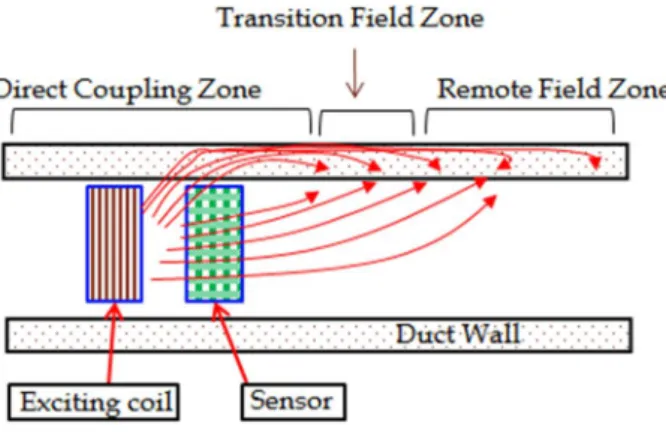Fig.  ２-4 Configuration of magnetic sensor array instead of pick-up coil in ECT 