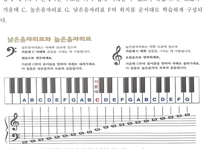 [그림  3]  피아노  어드벤쳐  1급  B의  교재  p.9